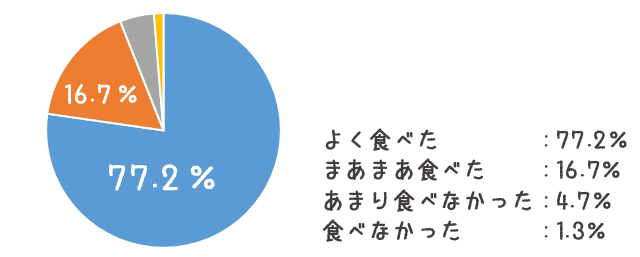 グラフ